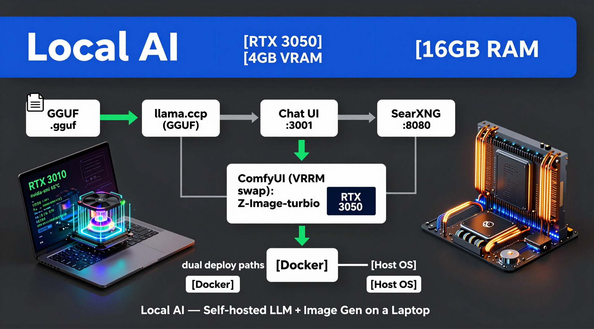 Local AI Architecture